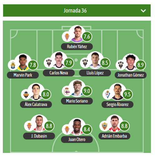 El XI de la J36 de LaLigaHypermotion para <a href="/besoccer_ES/">BeSoccer</a> viene con 3 jugadores del <a href="/RealSporting/">Real Sporting</a> y 3 del <a href="/AlbaceteBPSAD/">Albacete Balompié 🤍</a> 

El MVP es para Sergio Álvarez de la <a href="/SDEibar/">SD Eibar</a>