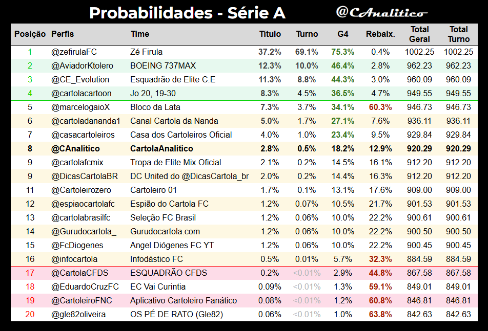 CAnalitico's tweet photo. Probabilidades da #LigaVirtualAnalitico #SerieA após a #rodada12.

Líder geral: @zefirulaFC
G4: @AviadorKtolero, @CE_Evolution, @cartolacartoon
Z4: @gle82oliveira, @CartoleiroFNC, @EduardoCruzFC, @CartolaCFDS

#cartola https://t.co/w1R6SVmufz