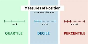 yourmathsphere's tweet photo. Pengetahuan "Statistika Dasar" ini akan menyelamatkan kehidupanmu. 

Ada yang namanya pembagian data, dan data itu bisa dibagi menjadi beberapa bagian dengan sama rata. 

Ada yang namanya Median, yang membagi data menjadi 2, 50% atas, 50 persen bawah.

Quartil = Membagi kumpulan data menjadi 4. 
25% terbawah, 25% menengah-bawah, 25%menengah-atas, 25% teratas. 

Semakin besar bilangan datanya, akan semakin kecil bagian data tersebut. 

Ada 2 istilah lain yang sering terpakai. 
Desil = Pembagian Data berdasarkan 10 bagian 
Ada 9 titik pembagian. 
top 10%, top 11-20%, top 21-30%, dan seterusnya... 

Ada juga permil, pembagian data berdasarkan 100 bagian. pembagian menjadi per-1%, dan titik pembagiannya ada 99. 

Tapi, kalau data mau dibagi /3, /5, /7 atau bahkan /1000 juga tak masalah. 
Katakan data ingin dibagi menjadi n bagian... 
Bagian dalam persen = 100/n %
Jumlah titik bagian = n-1 titik.