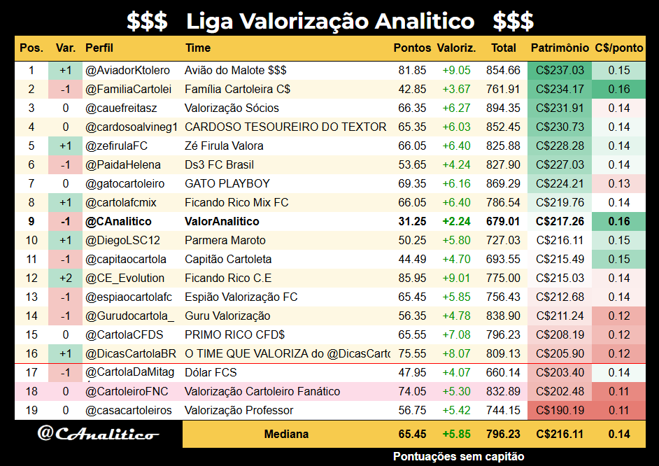 CAnalitico's tweet photo. Classificação da #LigaValorizacaoAnalitico após a #rodada12:

Melhor da rodada: @AviadorKtolero
Líder geral: @AviadorKtolero

#cartola https://t.co/Te1NpBMftG
