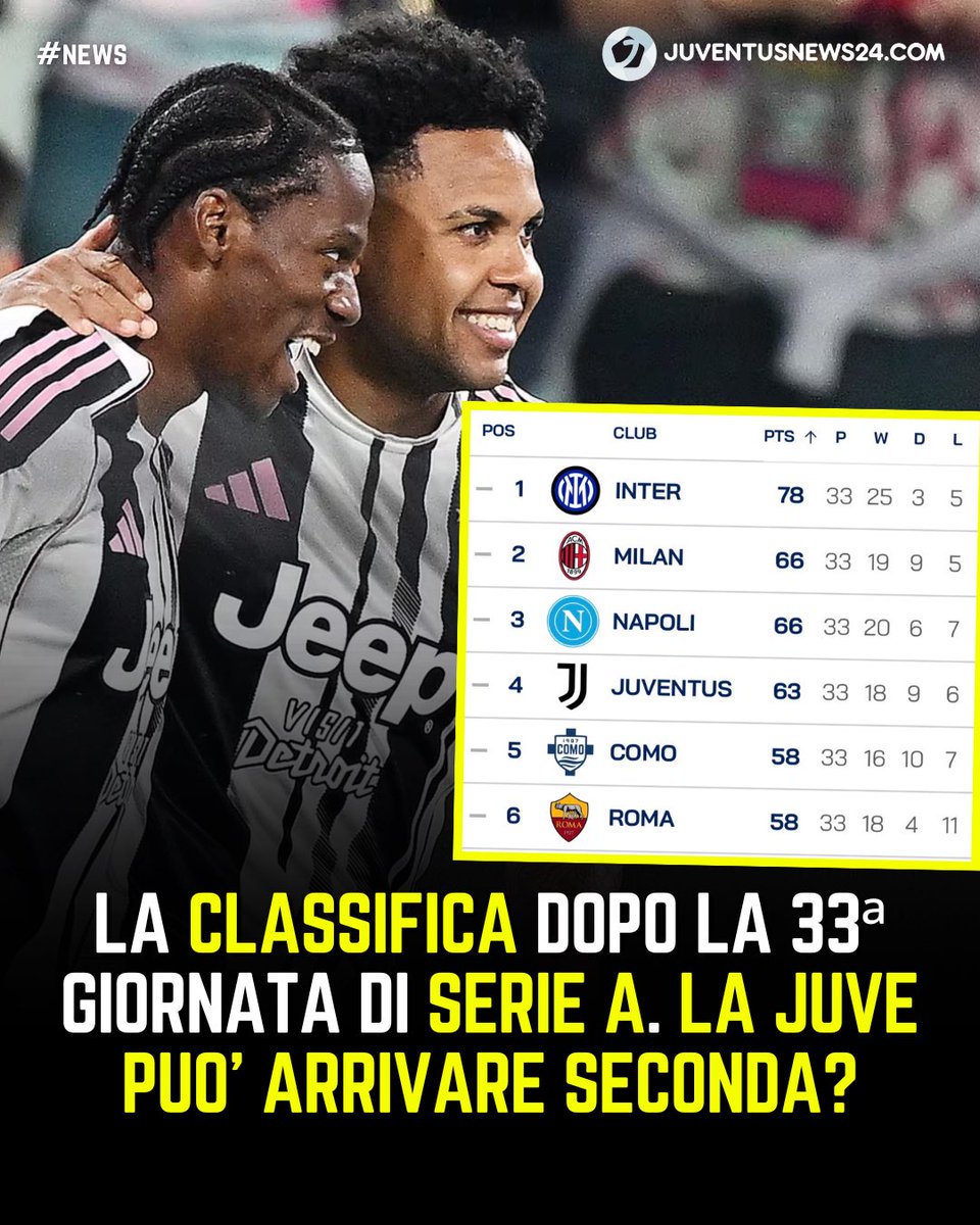 junews24com's tweet image. 👀 La classifica aggiornata dopo la 33ª giornata di #SerieA

🇮🇹 La #Juve consolida il quarto posto e mette nel mirino la seconda posizione, distante ora solo tre punti

📱 TUTTE LE NOTIZIE SU JUVENTUSNEWS24.COM