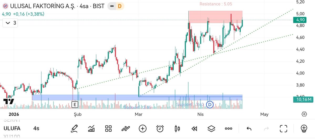 Ulusalkurtulus0's tweet image. #ulufa Burası da iyi gözüküyor.
5.05 üzeri kapanışta neden olmasın
Not edildi 📝