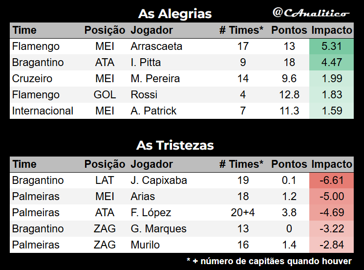 CAnalitico's tweet photo. Destaques da #rodada12 na #LigaVirtualAnalitico #SerieA.

#cartola https://t.co/PAyEqJ1jAW