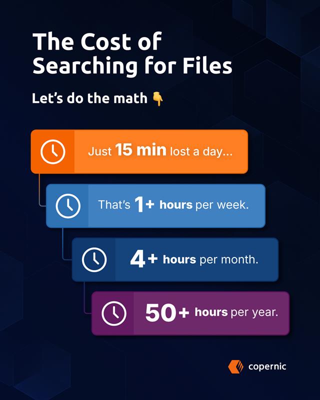 Copernic's tweet photo. Monday Math: The Cost of Searching for Files 

Let’s do the math 👇 
If you spend just 15 minutes a day searching for files… 
That’s over 1 hour per week. 
4+ hours per month. 
50+ hours per year. 😳 
Now multiply that across your team. 
https://t.co/kgJxIuLcUN https://t.co/leG2Dhl1pw