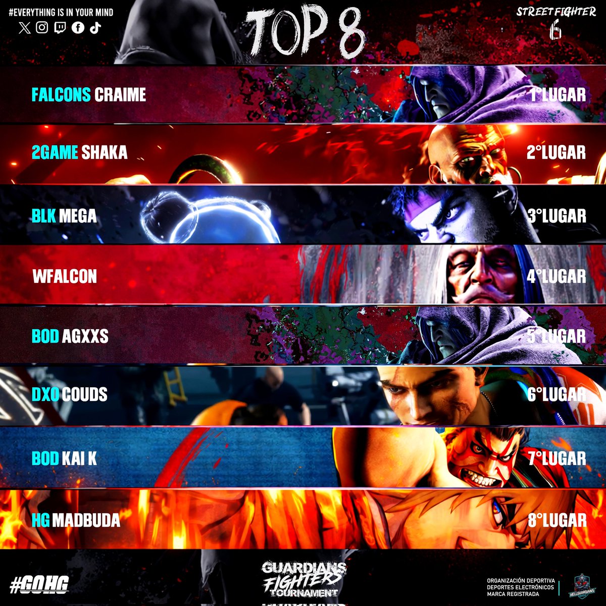 HellguardiansE's tweet photo. Presentamos el Top 8 de la primera versión de nuestro evento Online, en el cual fuimos testigos de tremendas batallas entre representantes de 🇨🇱🇦🇷🇵🇪 🔥.
Felicitamos nuevamente al Campeón y a todos quienes participaron en ella 💯.
#GOHG
#SF6 #Capcom #FightingGames #Esports https://t.co/4nbNuY0jhD