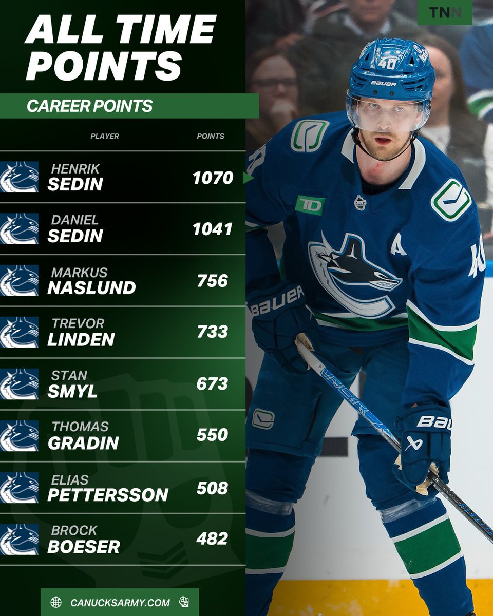 Elias Pettersson is 7th on the all time points list for the Vancouver #Canucks.