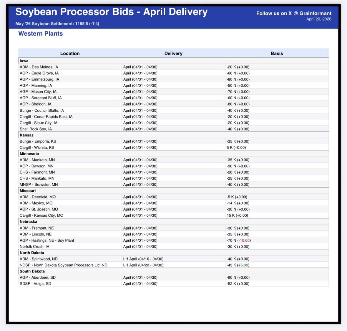 🫛Soybean Processor Bids - 4/20

Eastern Plants
> Cargill - Fayetteville2: 65 (+5)
> Cargill - Owensboro Grain: 40 (+3)

Western Plants
> AGP - Hastings, NE - Soy Plant: -70 (-10)
> NDSP - North Dakota Soybean Processors Llc: -45 (+5)