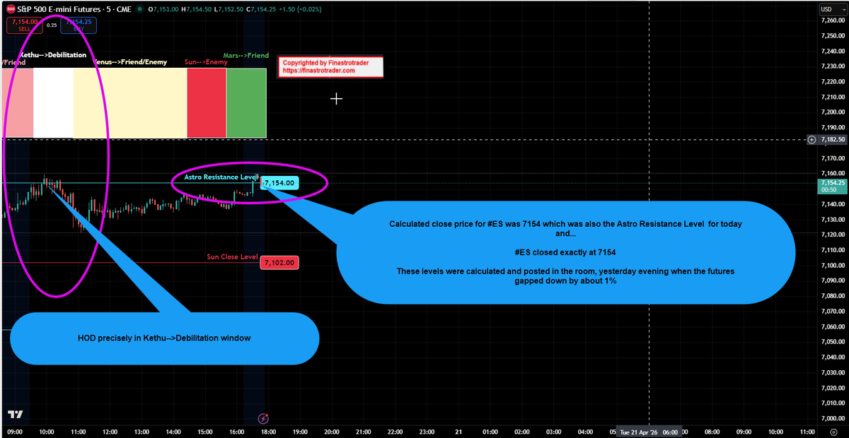 TraderAstro's tweet image. ♦️This is how well we can predict the market even in this highly uncertain times with the help of #financialastrology and #Gann techniques !!!

♦️Posted my calculated potential close prices for #ES today once the future opened for trading yesterday evening, and $ES closed exactly