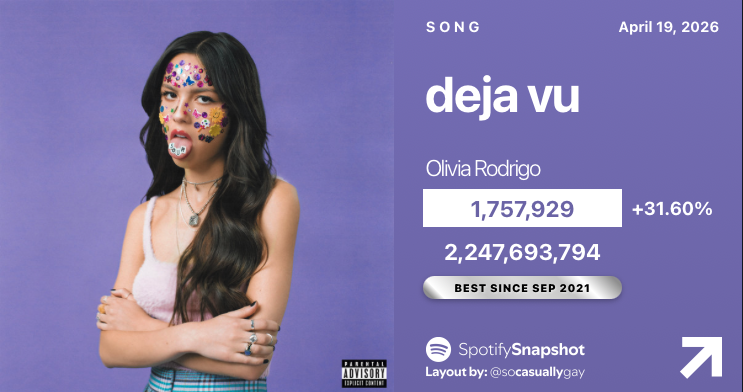 SnapshotSpotify's tweet image. "deja vu" by Olivia Rodrigo has earned its BEST DAY on Spotify since September 2021:

04/16 — 990,811 [-3.06%]
04/17 — 1,380,067 [+39.29%]
04/18 — 1,335,855 [-3.20%]
04/19 — 1,757,929 [+31.60%]