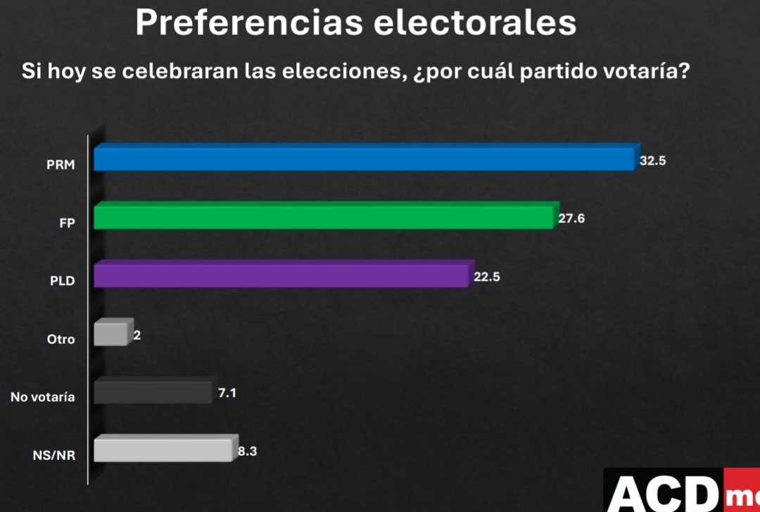 SANDINOACEVEDO's tweet photo. El PRM está frito!!! Por eso buscan alianza con Danilo desesperados. https://t.co/sDgG4RQ5oK