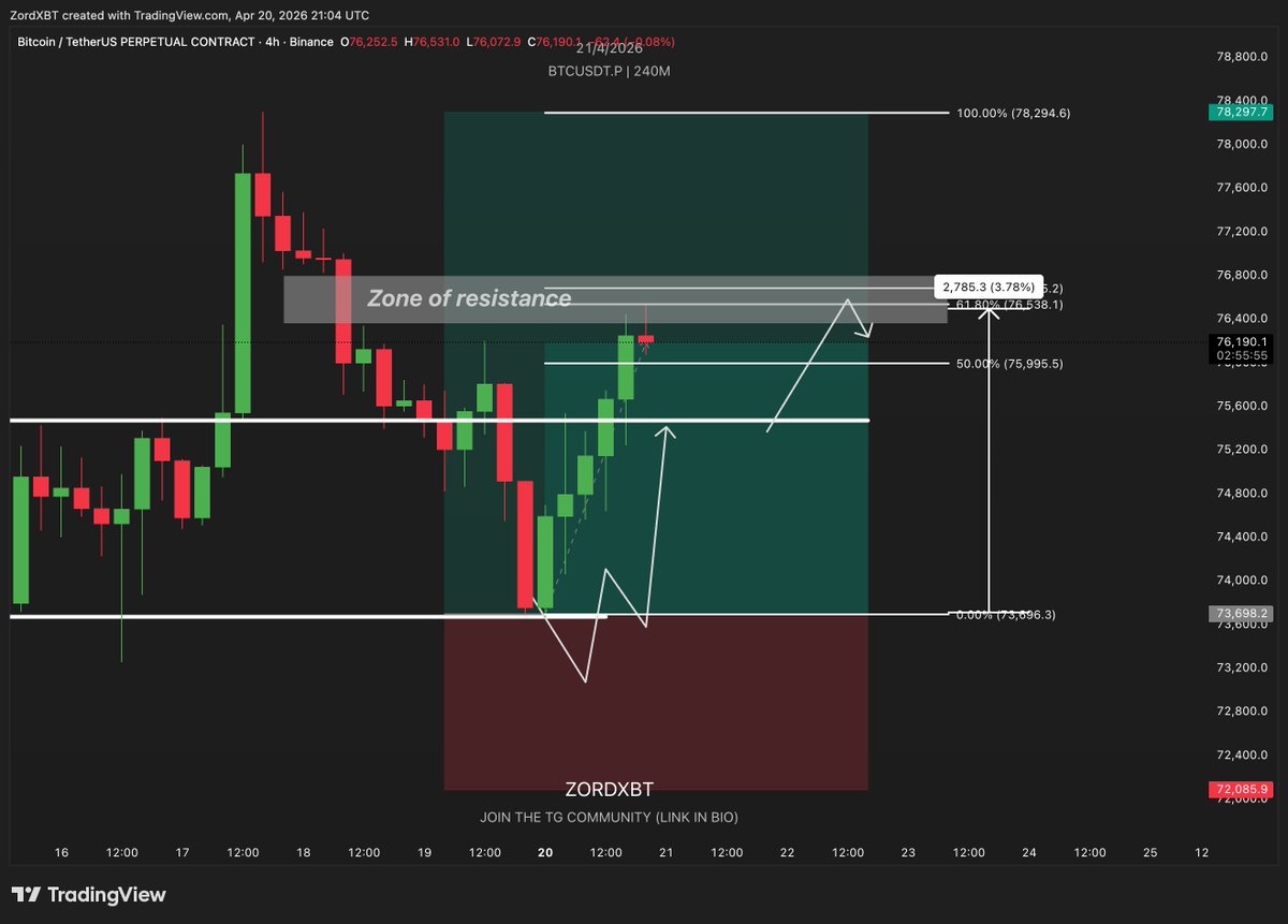 ZordXBT's tweet image. $BTC Long update, $2700 Points up Move till now.

I suggest you close some more partials here as this is the area, if BTC want to reject, The zone is from $76.3k to $76.8k 

Look closely for any rejection candles if this gives.