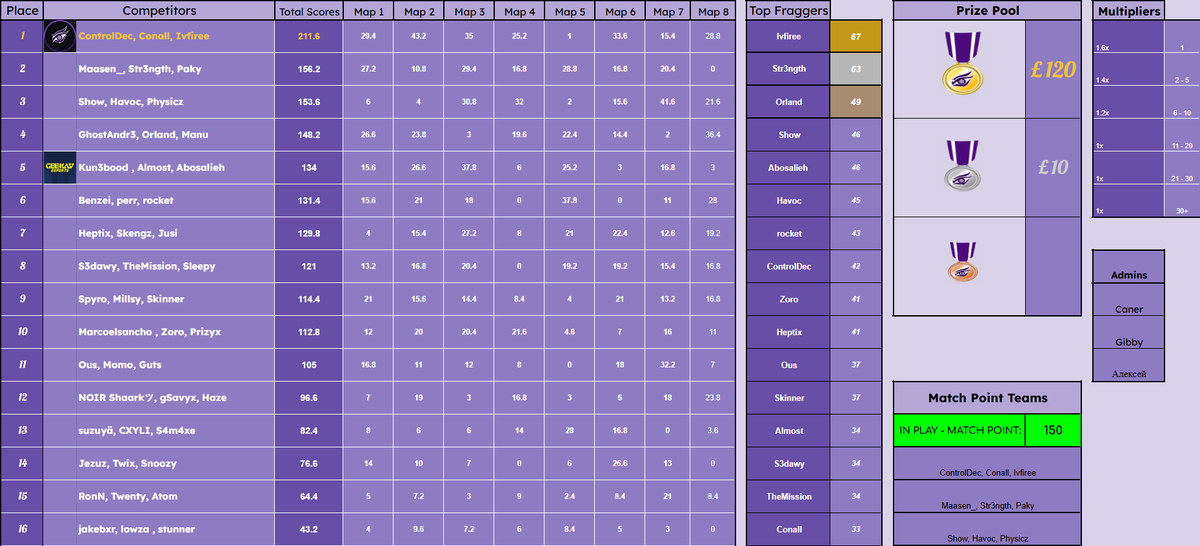 Str3ngthh_'s tweet photo. 150$
@InsightGaming
Mixed Rotation Scrims #Top2 w/ Team + 2Topfragger 
@playnoiresports https://t.co/RIWkJz9to1