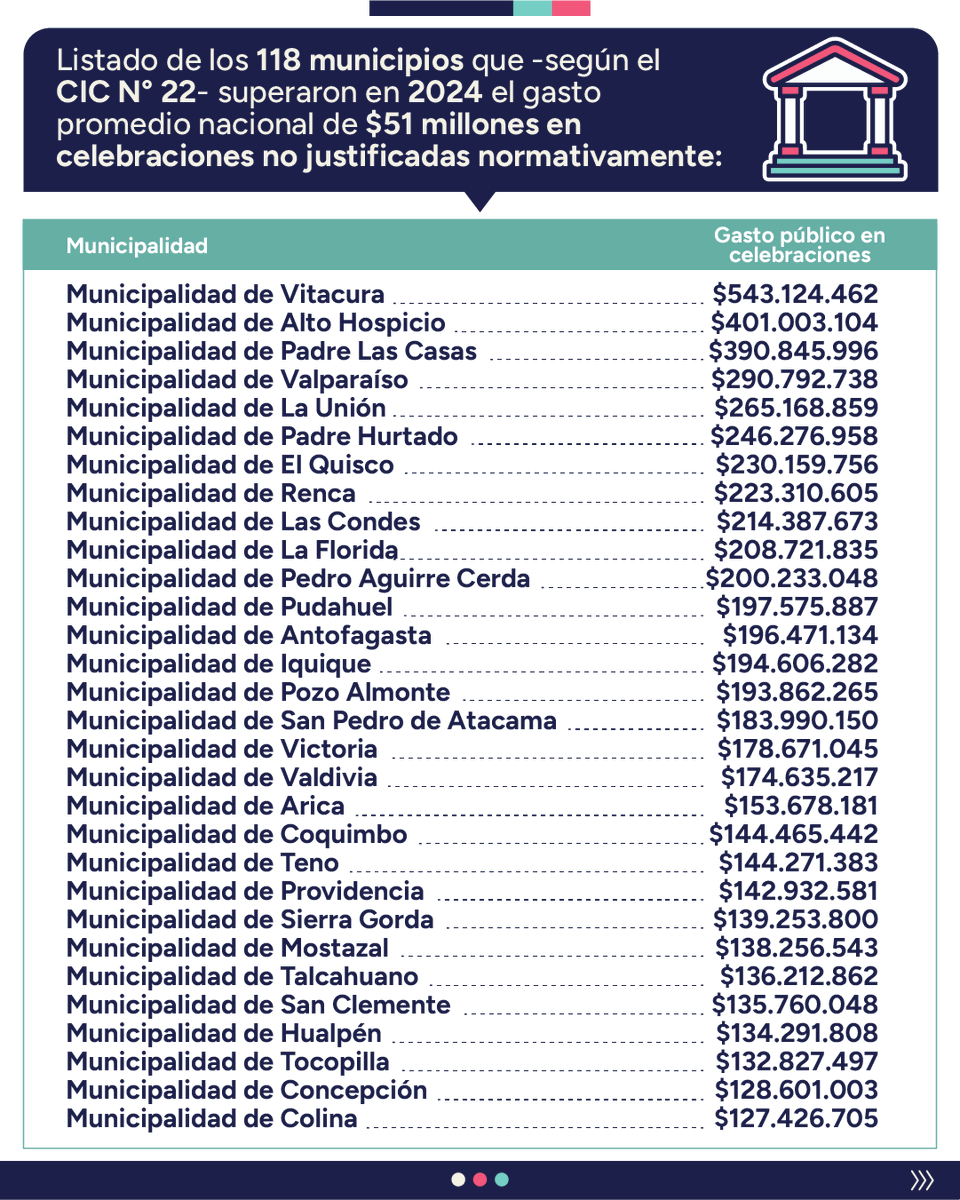Contraloriacl's tweet photo. Listado municipios 2024👇 https://t.co/H52O6UhiZy