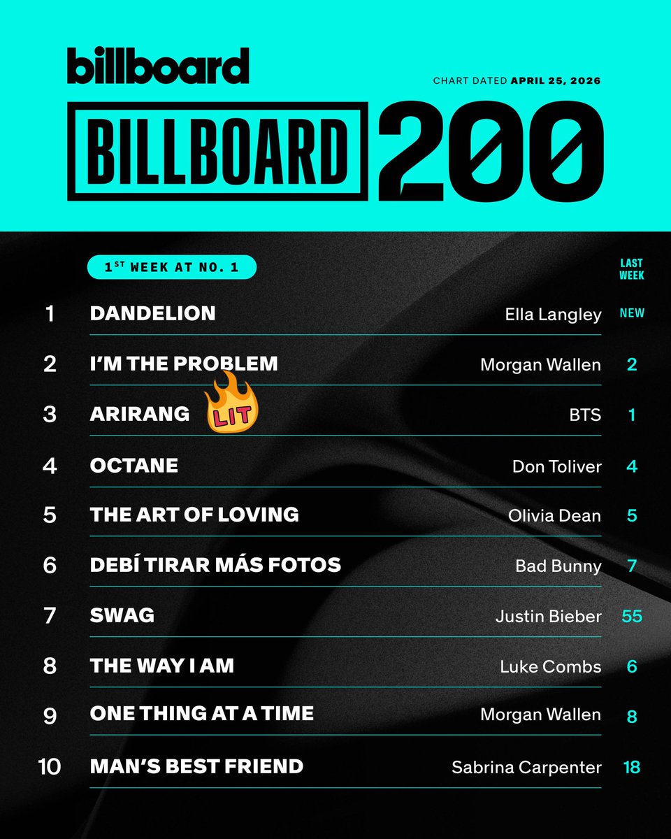 ARIRANG 4주차 역사는 계속된다아~!!

🇺🇸빌보드 차트
🪭빌보드 글로벌 200(4주 연속 1위)
🥇위  #BTS_SWİM 
10위  BODY TO BODY

🪭빌보드 글로벌 200 美제외(4주 연속 1위)
🥇위   SWIM
 5 위    BODY TO BODY
 6 위   2.0

🪭빌보드 핫100 
10위    SWIM

🪭빌보드  200
🥉위    Arirang