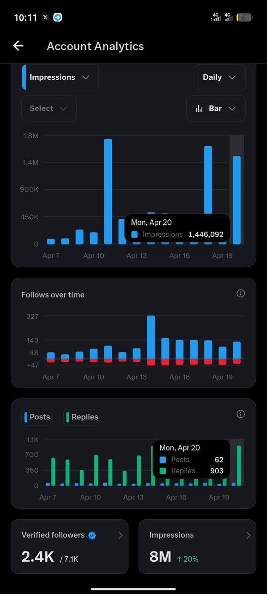 62 posts a day is crazy fr 😧.. how many did you make today ?
