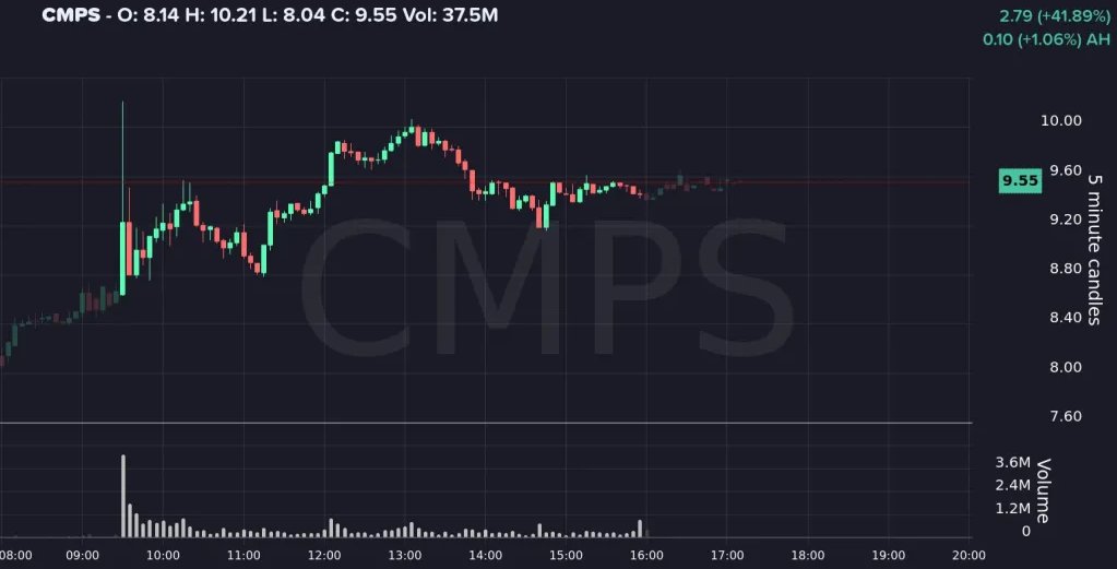 novarealinvest's tweet image. 📈 Psychedelic stocks are exploding! 

Trump supports fast-tracking LSD &amp;amp; other psychedelics as mental health treatments. 
CMPS &amp;amp; ATAI surge 20-50%+ today! 

$CMPS $ATAI #Psychedelics #Stocks
