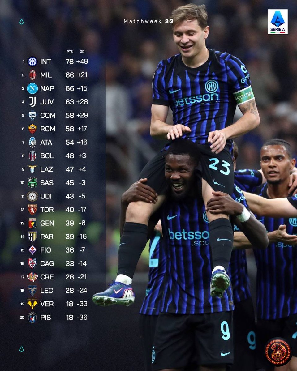 FootballGoalFC's tweet image. 🚨 𝗕𝗥𝗘𝗔𝗞𝗜𝗡𝗚

Just 5 matches left in Serie A! The title race is heating up, and every point matters as teams vie for glory. 

Which team do you think will clinch the title? 🏆

#SerieA #TitleRace #Football