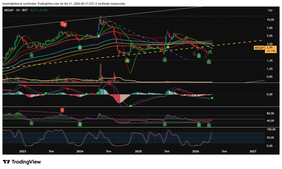 Moonlightborsa's tweet image. #Nisan 2026 haftalık MACD  Al Verenler-42

#MEGAP #MERIT #ORMA #OSTIM