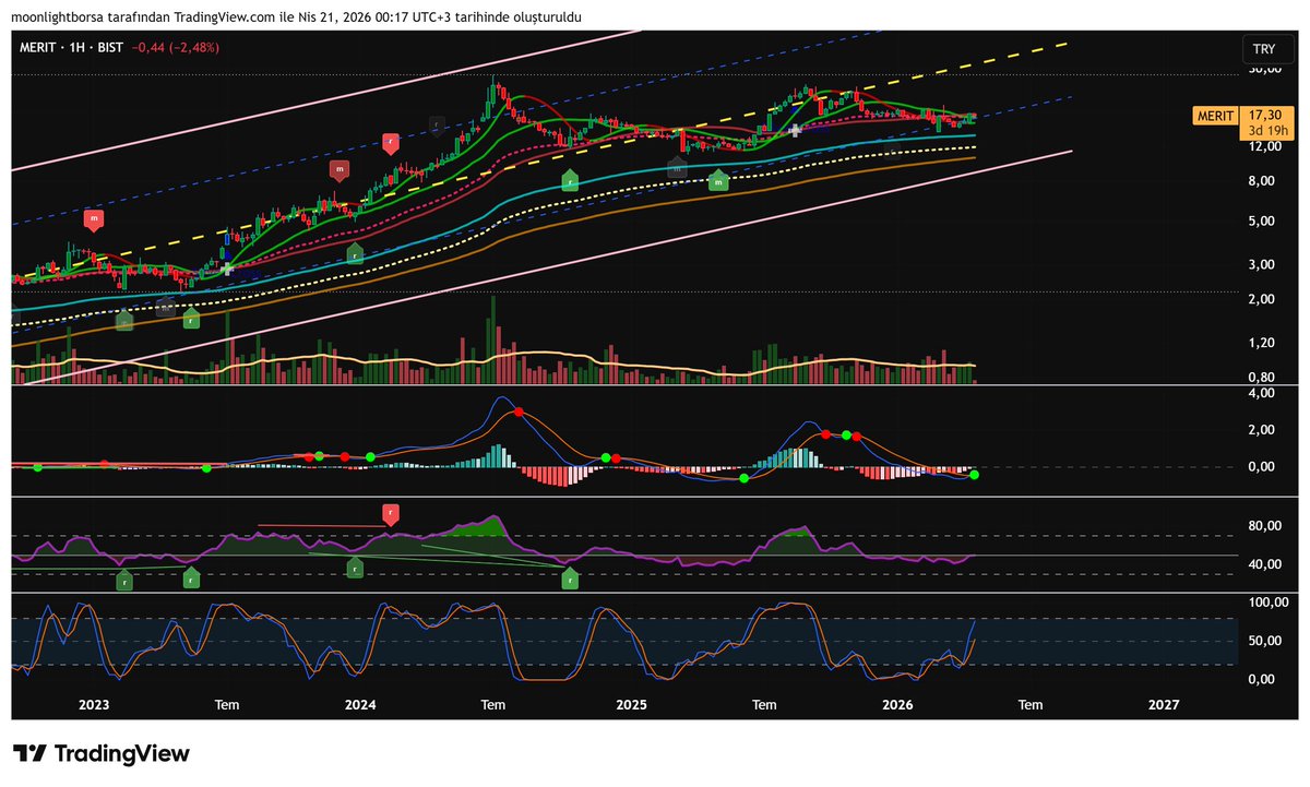 Moonlightborsa's tweet image. #Nisan 2026 haftalık MACD  Al Verenler-42

#MEGAP #MERIT #ORMA #OSTIM