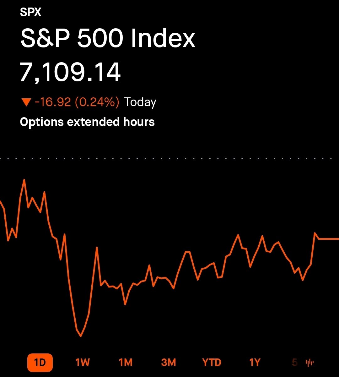FD_Daily_'s tweet photo. Happy Monday everyone

Crypto is up

S&amp;P is basically flat

Today is a good day 💪 https://t.co/6B0Ic5AFK8