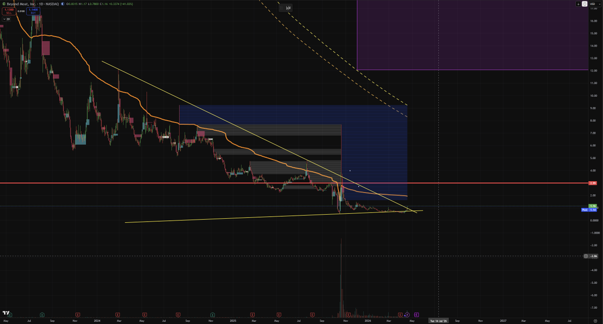 Kryftz's tweet photo. This could get absolutely explosive. $bynd https://t.co/lpEjoaGaDq
