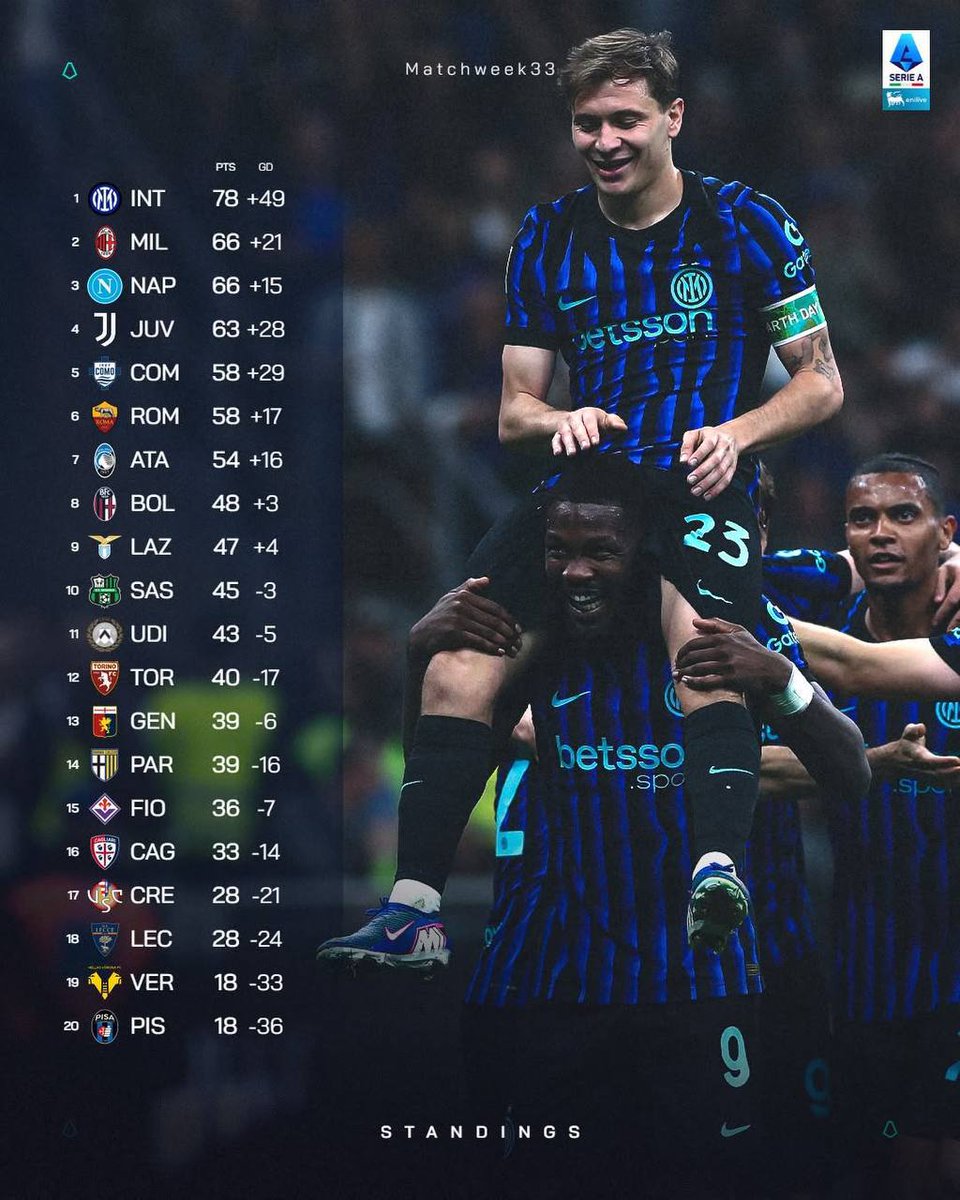 Pueblo_Juve's tweet image. 📊 Después de la 33ª jornada de Serie A, la #Juventus se encuentra en 4° lugar a 1️⃣5️⃣ de la cima
#Juve #FinoAllaFine #ForzaJuve