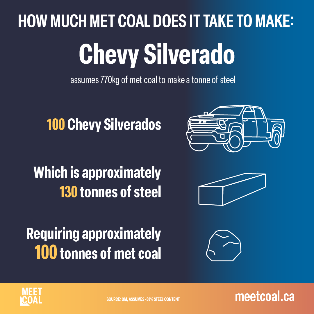 MeetCoal's tweet photo. Without steelmaking coal, we wouldn't have the automobiles, trains, buildings and infrastructure we all rely on. https://t.co/MYmhW4DLq9