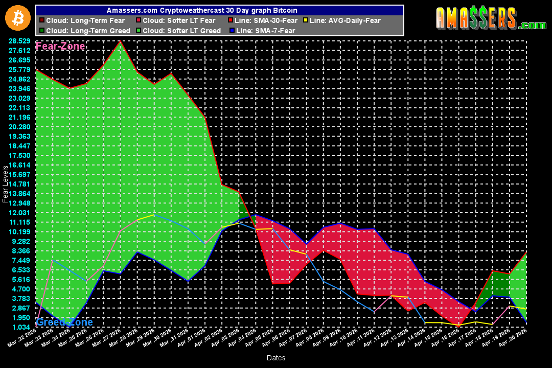 TraderAlfred's tweet image. #Bitcoin 30 Days #Cryptoweathercast #cryptocurrency clouds derived from #FearandGreed #Fearmonger
 Market sentiment indicator 
Find this free #trading and #investment tool and #cryptonews at amassers.com