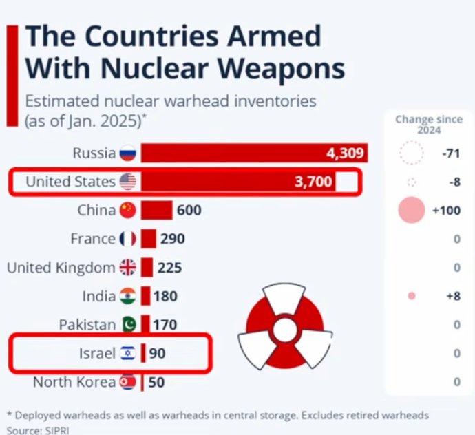 JmguezMr's tweet photo. @DosRunas Mira #pedofiloTrump aquí sí hay otros países con armas nucleares, comienza por Rusia o China, ahí no puedes verdad? https://t.co/Lei2ih23U2