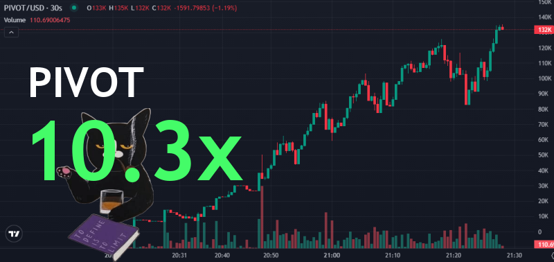 xSophieQuinn's tweet image. BOOM! 10.3x gains from $12.9k MC to $133.5k! 🤯 We spotted the gem early! 💎

MC on BACK TO ETH #PIVOT just surged!
From $12.9k to $133.5k
📈 Chart: gmgn.ai/sol/token/yV7x…
See why: t.me/onyxxhub/332212

GQiBmGqtfoSaXXUnrZqAu4CTxxCjnNx5kRVJHxadpump
#SolanaNFTs #Memecoin
