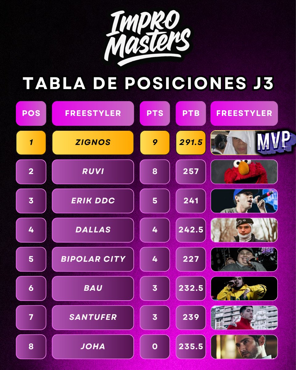 Impromasters's tweet photo. ESTA ES LA TABLA DE IMPROMASTERS LATAM J3, FELICIDADES A ZIGNOS POR SU SEGUNDO MVP CONSECUTIVO https://t.co/maPEjWxfVl