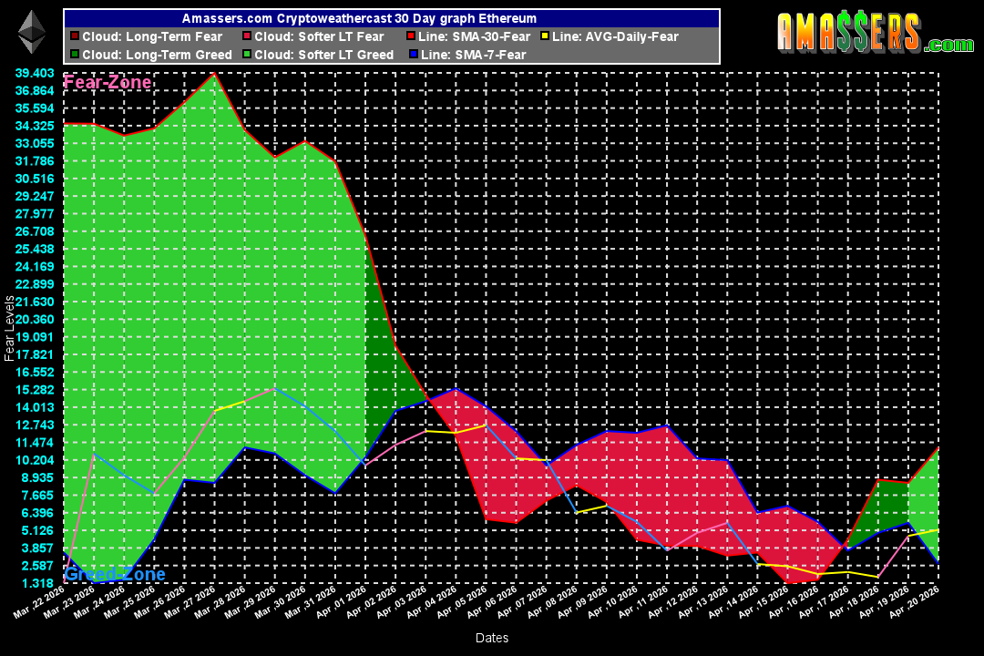 TraderAlfred's tweet image. #Ethereum 30 Days #Cryptoweathercast #cryptocurrency clouds derived from #FearandGreed #Fearmonger
 Market sentiment indicator 
Find this free #trading and #investment tool and #cryptonews at amassers.com