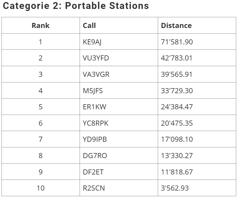 M5Jfs's tweet photo. @Amsat_hb @KE9AJ @pa3gan Very pleased to have achieved a respectable position in the #HB9RGTrophy
Thanks to Joe @KE9AJ, Jerry @W8LR_Jerry and Robert #VE3CGA for the transatlantic QSOs that really boosted my score. https://t.co/OOwZy3d7rN