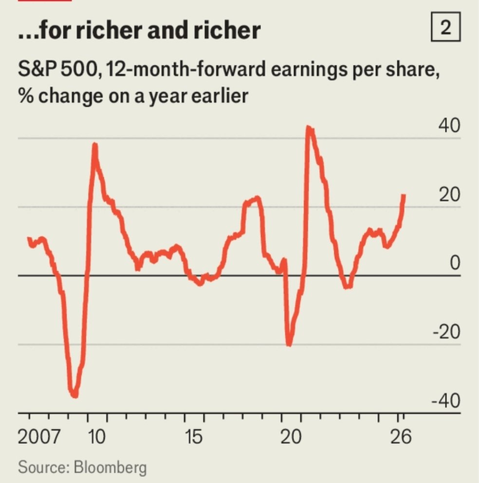 Birdyword's tweet image. Earnings expectations for American stocks are now rising faster than after the 2017 tax cuts. They're rising at a pace you usually only see during recovery from recessions. The profit machine will not stop.