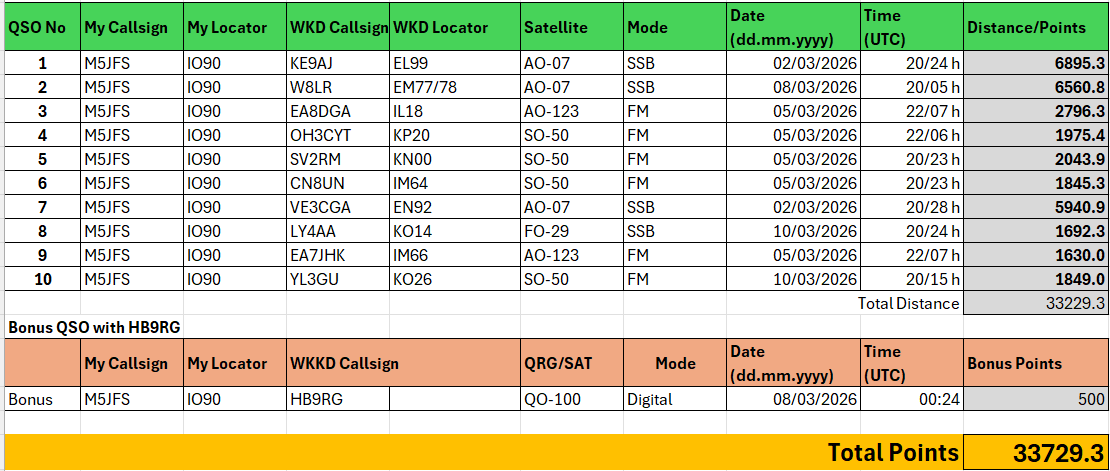 M5Jfs's tweet photo. @Amsat_hb @KE9AJ @pa3gan Very pleased to have achieved a respectable position in the #HB9RGTrophy
Thanks to Joe @KE9AJ, Jerry @W8LR_Jerry and Robert #VE3CGA for the transatlantic QSOs that really boosted my score. https://t.co/OOwZy3d7rN