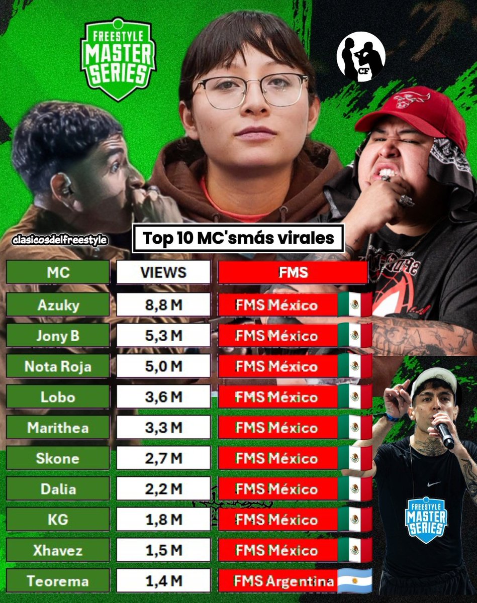 📊 TOP 10 🔝 MCs más virales de todas las FMS 🌎 de la temporada 2025/2026

9/10 son de la FMS México 🇲🇽 y un MC de FMS Argentina 🇦🇷

Está prácticamente todo el line up completo 🤯