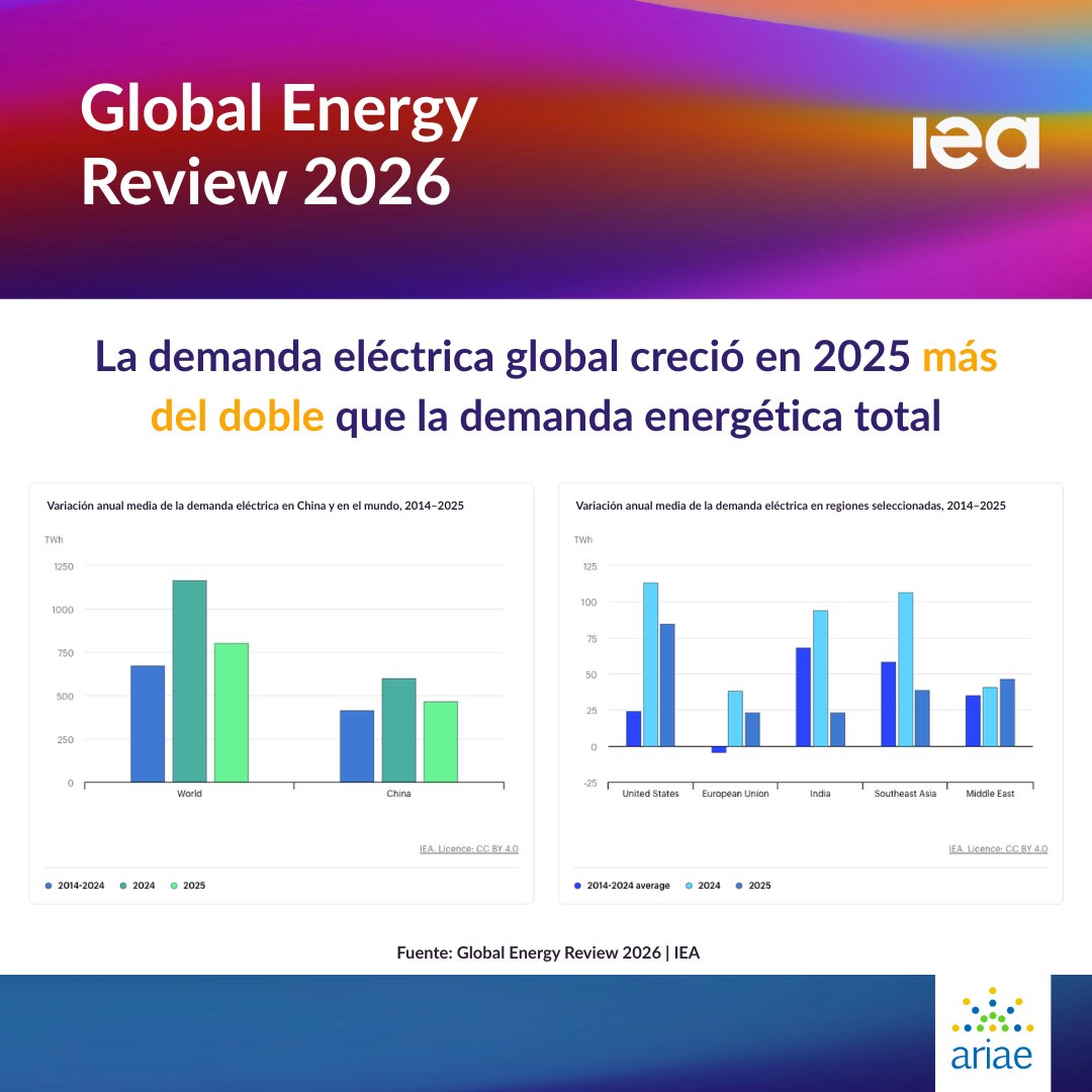 ARIAE Reguladores Energéticos en Iberoamérica tweet media