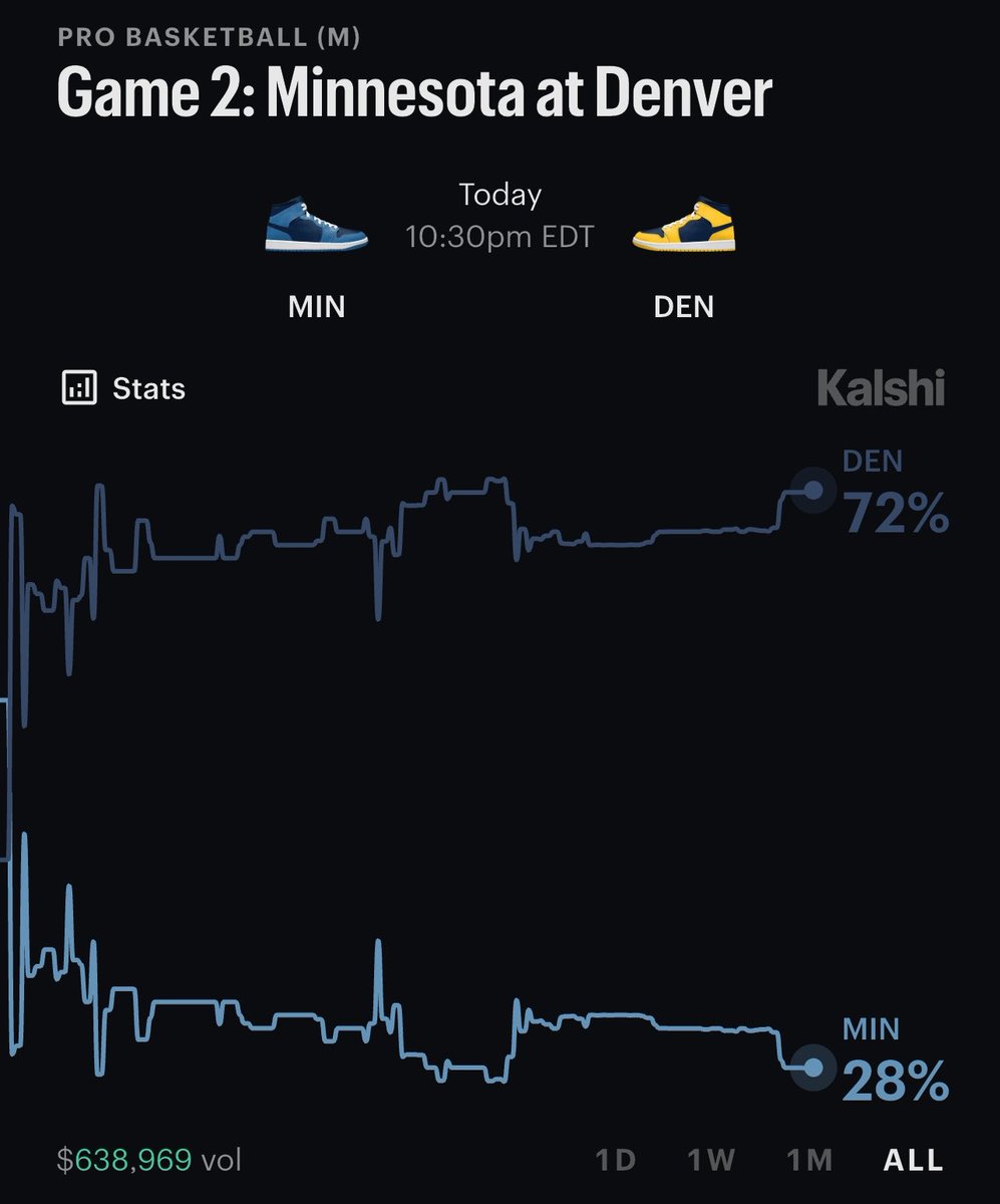 JayNukesBack's tweet image. 72% on Denver ? Y’all aren’t even giving Minnesota a chance 😂

Give me The Timberwolves +7.5 Spread. I don’t see a blowout.

Lock in with me on @Kalshi to secure the best value.

Sign up using my referral link &amp;amp; claim your bonus: kalshi.com/r/jaynukes

#NBA #Knicks #Cavs