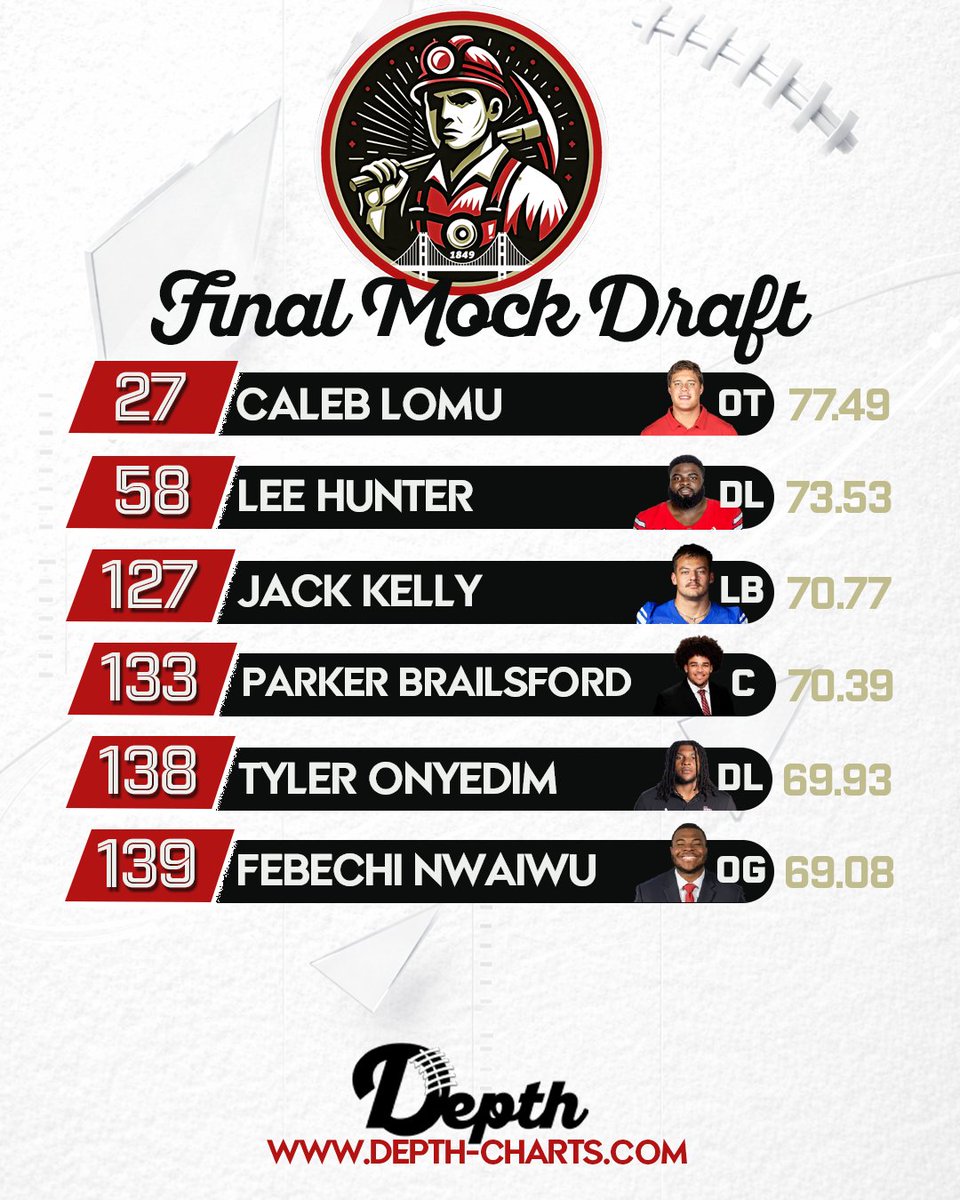 depth_charts's tweet image. Depth Final Mock - #49ers

⛏️Lomu starts off LG, moves to LT post Trent
⛏️Hunter takes souls in the interior DL
⛏️Kelly one of the best blitzing LBs for the SLB role
⛏️Brailsford succession plan for Brendel

#NFLDraft | #FTTB