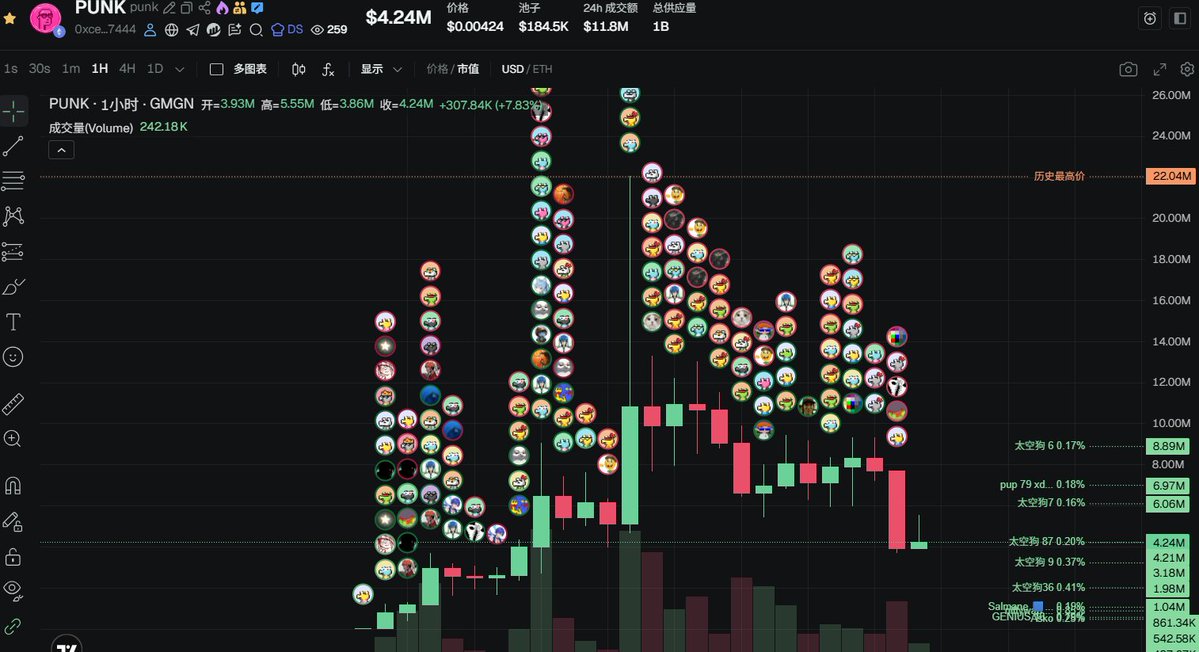 聊聊我不会买的memecoin：PUNK
ca：0xcec8314cf4d448fbd3525696af045f13ccea7444
一、项目背景 
Twitter：<a href="/punkethcoin/">PUNK</a>
官网：punkthecoin.com
纯 meme 币，致敬 2017 年诞生的 CryptoPunks（加密朋克）NFT 项目，强调 cypherpunk 精神和像素艺术文化。
核心机制：50% 供应量空投给