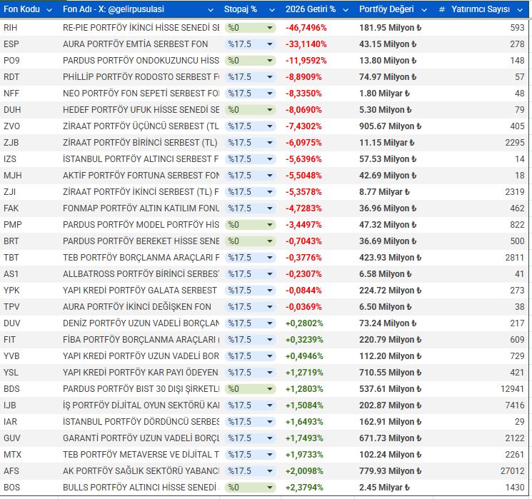GelirPusulasi's tweet image. Portföyünde #BOS olan var mı?

Negatif getiri liderliği -%46’ı aşan negatif getirisiyle #RIH fonunda.