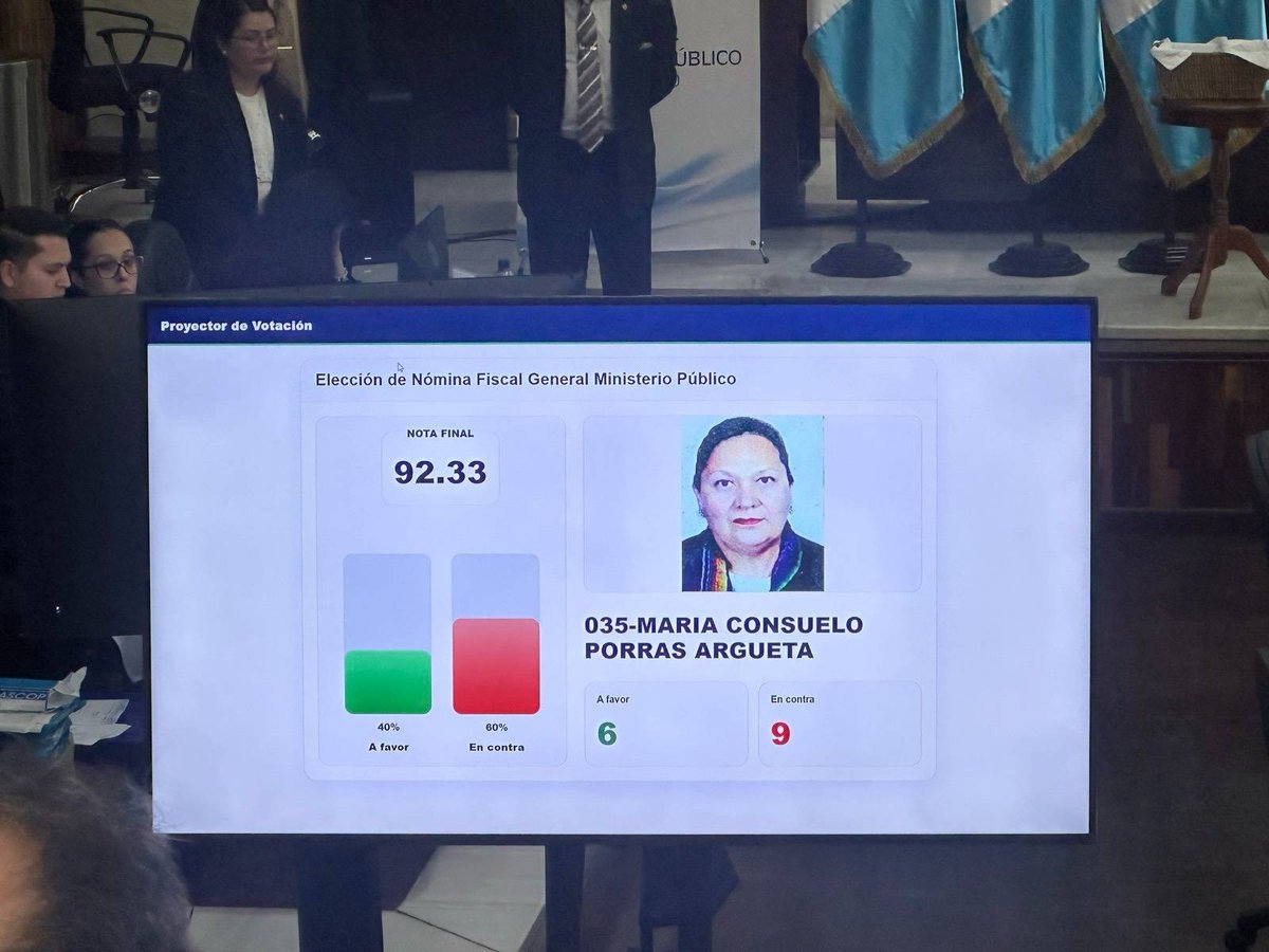 PrensaComunitar's tweet image. Consuelo Porras queda fuera de la primera nómina del #MP por falta de votos

La actual fiscal general no alcanzó los votos necesarios en la primera ronda de la Comisión de Postulación del #MP. El proceso continúa abierto a nuevas votaciones para definir la lista final que