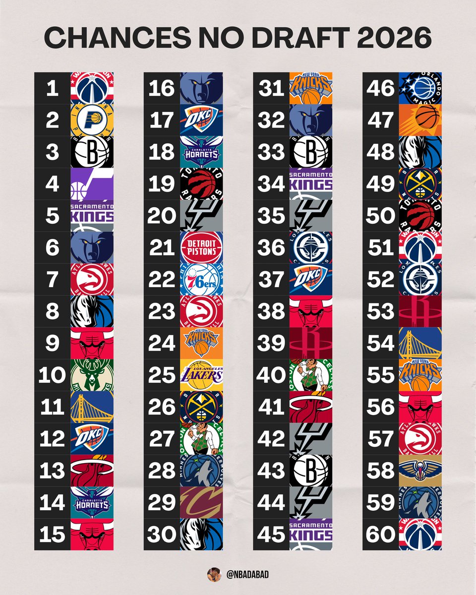 🚨 OFICIAL:

FORAM DEFINIDAS AS CHANCES NO DRAFT 2026 DA NBA!

A loteria vai acontecer em 10 de maio pra decidir a ordem final do Draft.

⬇️