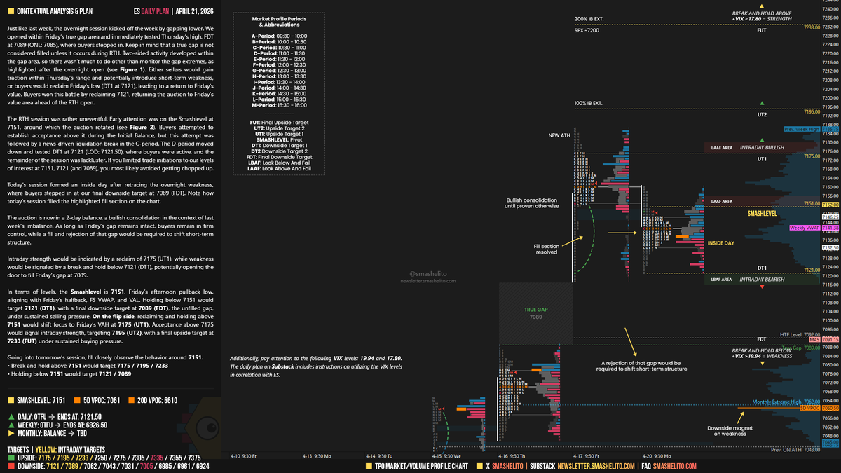 smashelito's tweet photo. $ES Daily Plan | April 21

Today’s session formed an inside day after retracing the overnight weakness, where buyers stepped in at our final downside target at 7089 (FDT). Note how today’s session filled the highlighted fill section on the chart.

The auction is now in a 2-day balance, a bullish consolidation in the context of last week’s imbalance. As long as Friday’s gap remains intact, buyers remain in firm control, while a fill and rejection of that gap would be required to shift short-term structure.

Intraday strength would be indicated by a reclaim of 7175 (UT1), while weakness would be signaled by a break and hold below 7121 (DT1), potentially opening the door to fill Friday’s gap at 7089.

Smashlevel: 7151