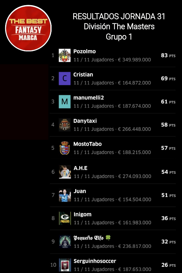 TheBest_Fantasy's tweet image. #TorneoClausura
#Division #TheMasters 1️⃣
#JORNADA 3️⃣1️⃣
#RESULTADOS #CLASIFICACION

1️⃣ @manumelli2
⬆️2️⃣ @fepozo82
⬆️3️⃣ #Cristian
⬇️ @serguinhosoccer
⬇️ @MostoTabo
⬇️ @pisky60
⬇️ @Alejandrohuete_
@JRodriguez40113
@Pequeno_Elfo
@inigodanokbat