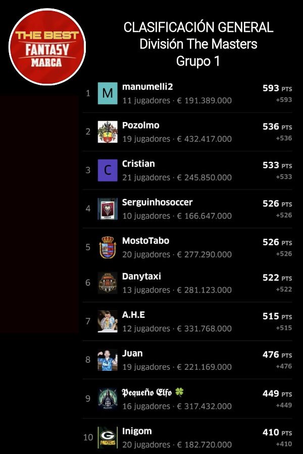 TheBest_Fantasy's tweet image. #TorneoClausura
#Division #TheMasters 1️⃣
#JORNADA 3️⃣1️⃣
#RESULTADOS #CLASIFICACION

1️⃣ @manumelli2
⬆️2️⃣ @fepozo82
⬆️3️⃣ #Cristian
⬇️ @serguinhosoccer
⬇️ @MostoTabo
⬇️ @pisky60
⬇️ @Alejandrohuete_
@JRodriguez40113
@Pequeno_Elfo
@inigodanokbat