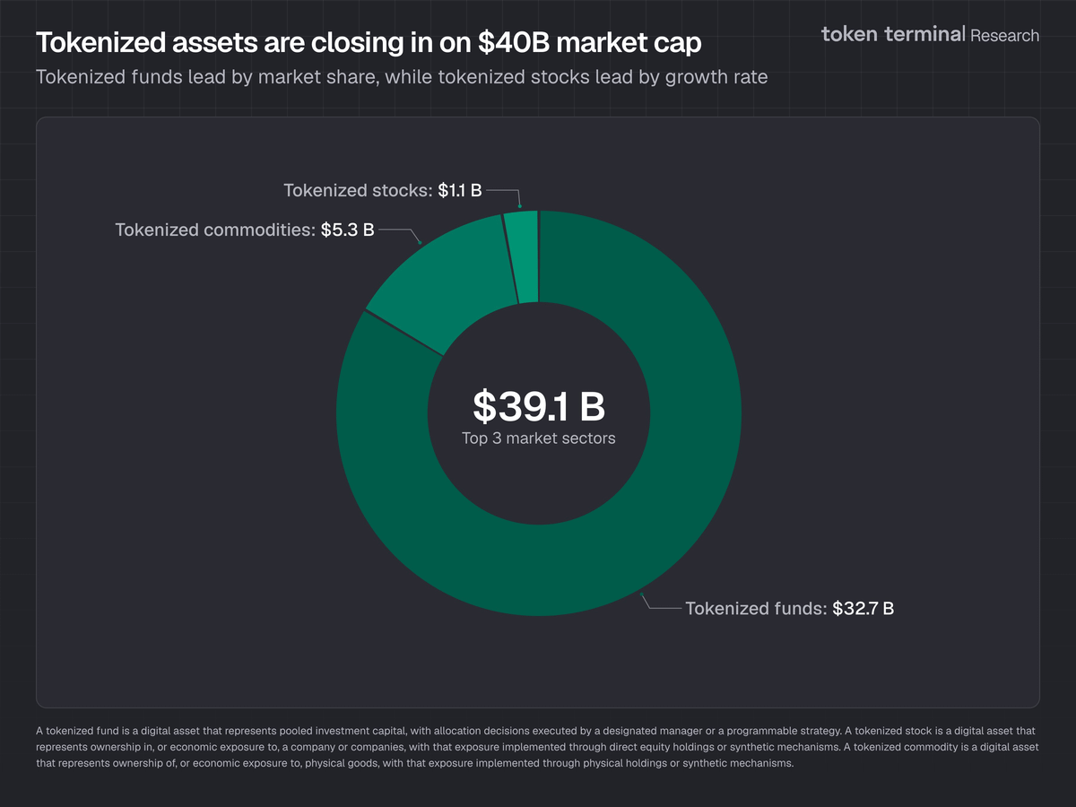 OndoFinance's tweet image. Tokenized T-bills are having a moment.

Tokenized funds now represent $32.7B of the $39.1B tokenized asset market, the largest category by a significant margin.

Investors are looking for yield that is transparent, predictable, and backed by assets they trust. Tokenized