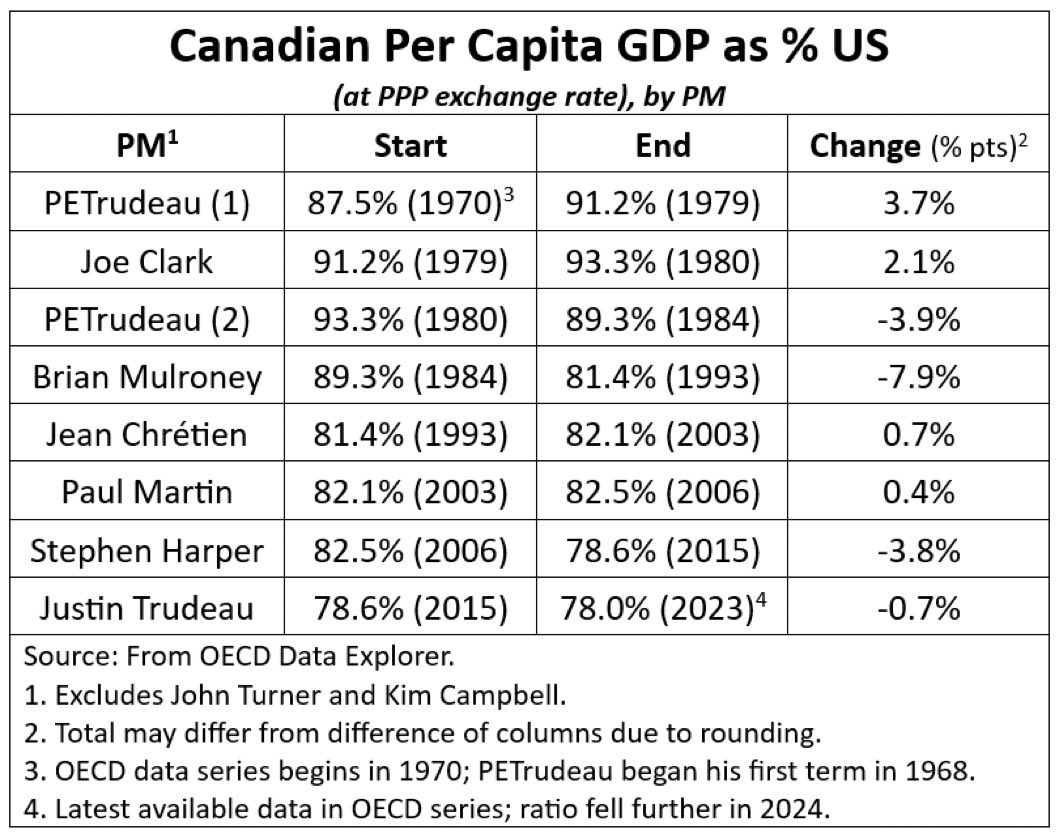 jimstanfordprv's tweet image. ANSWER to yesterday's #Election2025 Trivia Poll: Canada's per capita GDP fell further relative to US level (evaluated at PPP ex rate) under Brian Mulroney than any other postwar PM. Painful adjustments to 1989 FTA and 2% inflation target were the main reasons. #cdnecon /2