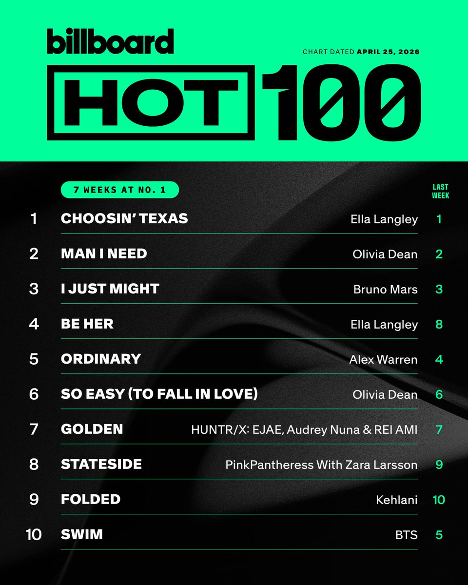 PanamaBts's tweet image. [INFO] 20-04-2026

 @BTS_twt sigue dentro de los Top 10 de #billboard 🔥 con:

HOT 100
🔻#10 SWIM

GLOBAL 200 excl. USA
🟰 #1 SWIM
🔻 #5 Body to Body
🔻 #6 2.0

200 (álbum)
🔻 #3 ARIRANG 

Cr Es. PanamaBTS
#BTS_ARIRANG #BTS_SWIM
