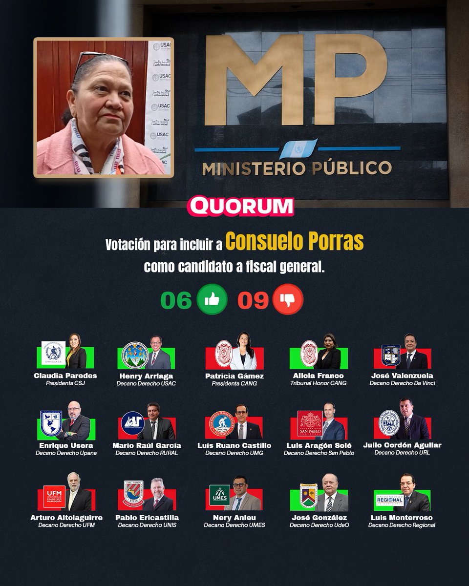 #omgelecciones2026  | ⚠️ Así votó la Comisión Postuladora para decidir si Consuelo Porras integrará o no la lista de 6 elegibles para ser Fiscal General. Mirá cómo votó tu universidad.

La votación para integrar la nómina, continúa. Te seguiremos informando.